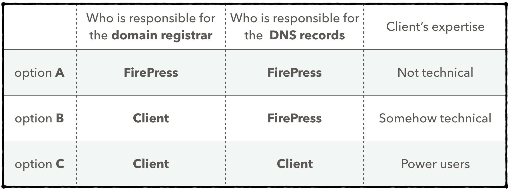 How can I configure my domain or DNS to FirePress servers?